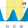 Pawtuxet Cove tide chart for Thursday, May 19, 2022