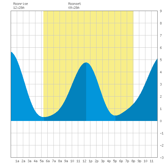 Pawtuxet Cove tide chart for Friday, May 20, 2022