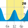 Pawtuxet Cove tide chart for Friday, May 20, 2022