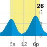 Pawtuxet Cove tide chart for Thursday, May 26, 2022
