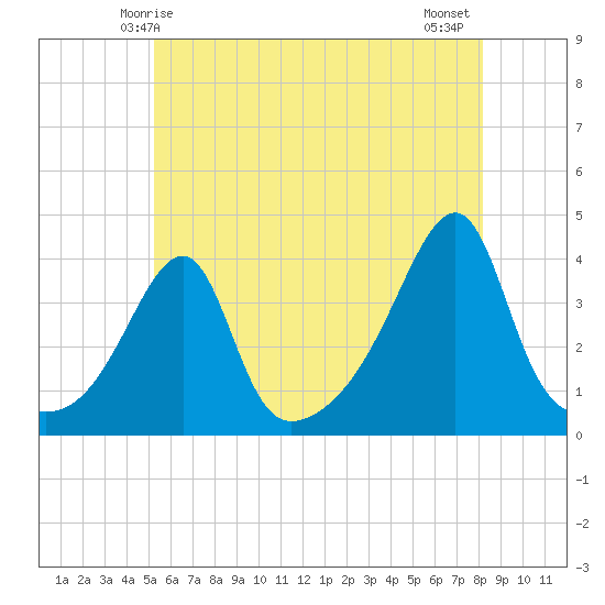 Pawtuxet Cove tide chart for Friday, May 27, 2022