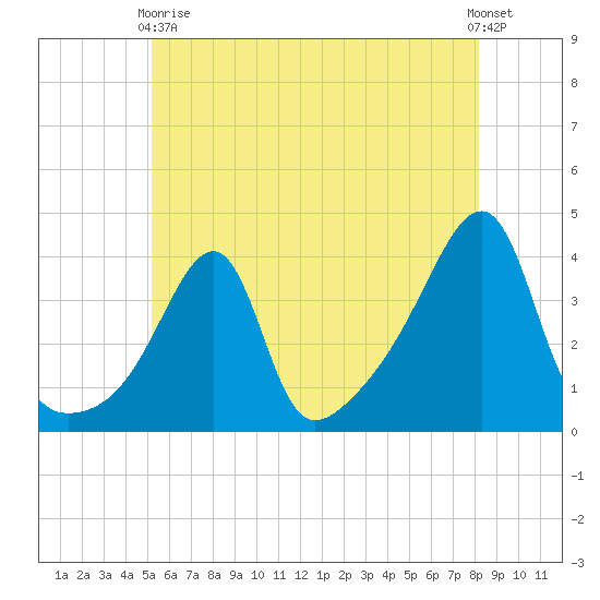 Pawtuxet Cove tide chart for Sunday, May 29, 2022