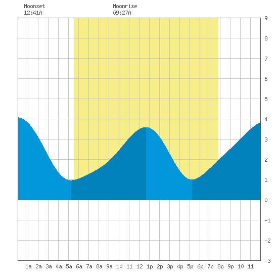 Pawtuxet Cove tide chart for Friday, May 6, 2022