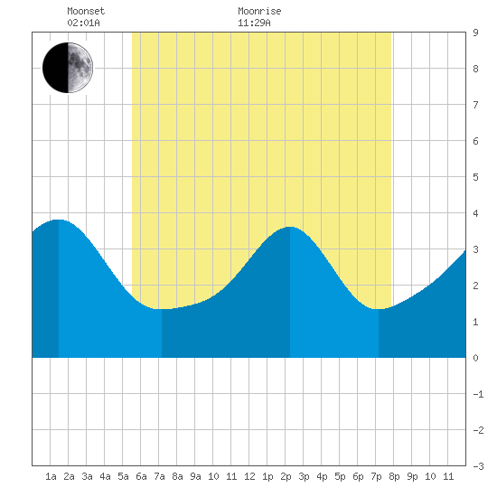 Pawtuxet Cove tide chart for Sunday, May 8, 2022