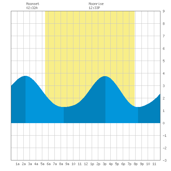Pawtuxet Cove tide chart for Monday, May 9, 2022