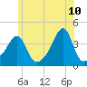 Pawtuxet Cove tide chart for Friday, June 10, 2022