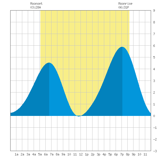 Pawtuxet Cove tide chart for Sunday, June 12, 2022