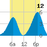Pawtuxet Cove tide chart for Sunday, June 12, 2022