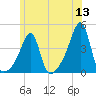 Pawtuxet Cove tide chart for Monday, June 13, 2022