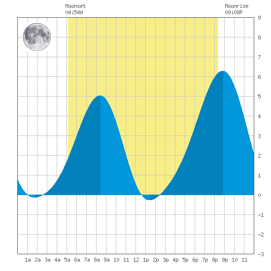 Pawtuxet Cove tide chart for Tuesday, June 14, 2022