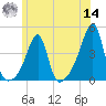 Pawtuxet Cove tide chart for Tuesday, June 14, 2022