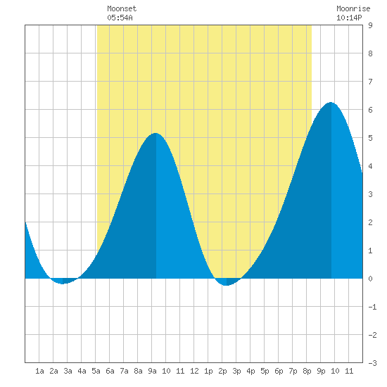 Pawtuxet Cove tide chart for Wednesday, June 15, 2022