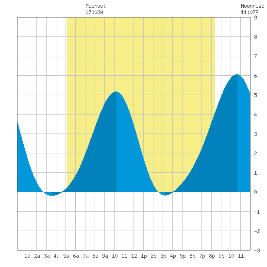 Pawtuxet Cove tide chart for Thursday, June 16, 2022
