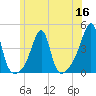 Pawtuxet Cove tide chart for Thursday, June 16, 2022
