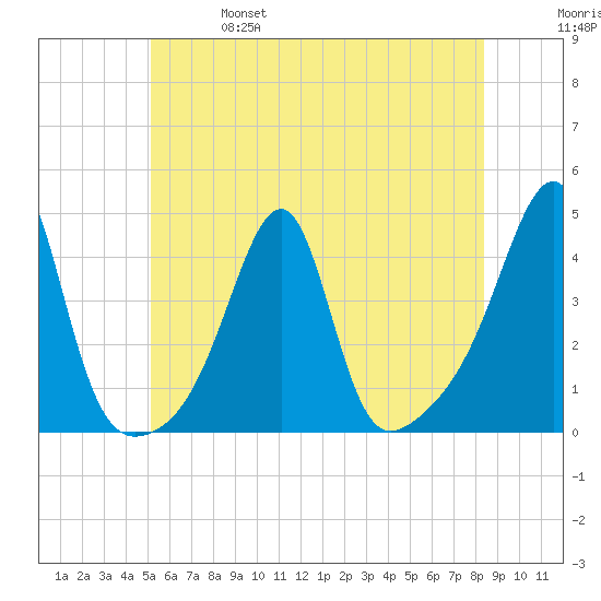 Pawtuxet Cove tide chart for Friday, June 17, 2022