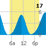 Pawtuxet Cove tide chart for Friday, June 17, 2022