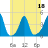 Pawtuxet Cove tide chart for Saturday, June 18, 2022