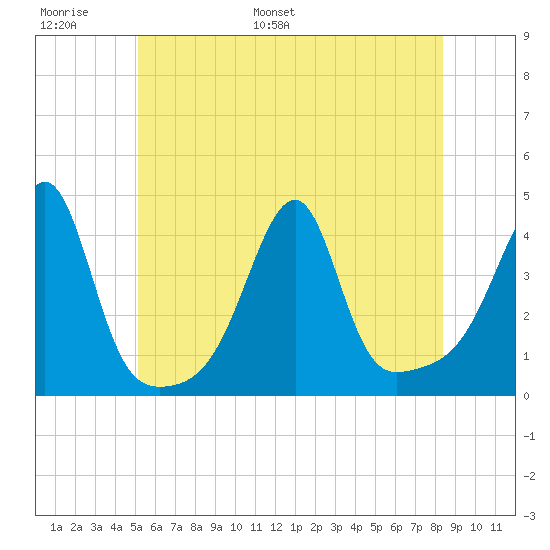 Pawtuxet Cove tide chart for Sunday, June 19, 2022