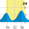 Pawtuxet Cove tide chart for Friday, June 24, 2022