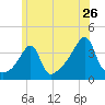 Pawtuxet Cove tide chart for Sunday, June 26, 2022