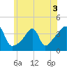Pawtuxet Cove tide chart for Friday, June 3, 2022