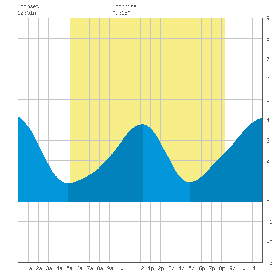 Pawtuxet Cove tide chart for Saturday, June 4, 2022