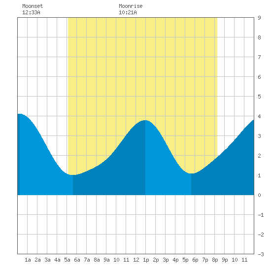 Pawtuxet Cove tide chart for Sunday, June 5, 2022