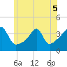 Pawtuxet Cove tide chart for Sunday, June 5, 2022