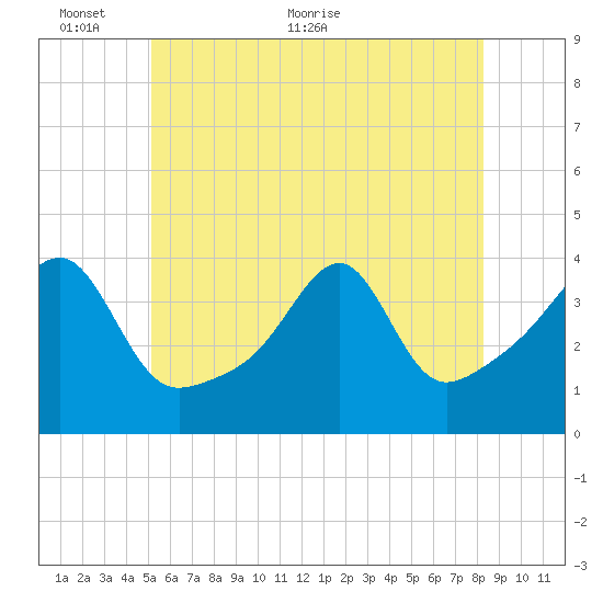 Pawtuxet Cove tide chart for Monday, June 6, 2022