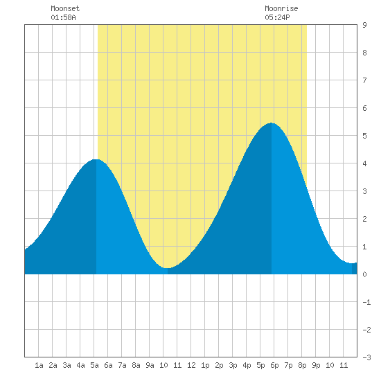 Pawtuxet Cove tide chart for Sunday, July 10, 2022