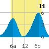 Pawtuxet Cove tide chart for Monday, July 11, 2022