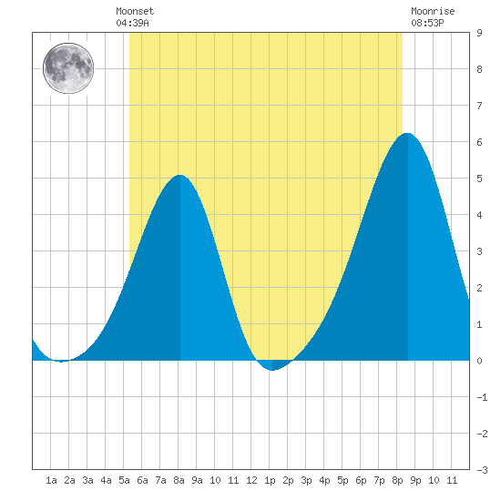 Pawtuxet Cove tide chart for Wednesday, July 13, 2022
