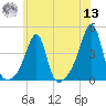 Pawtuxet Cove tide chart for Wednesday, July 13, 2022