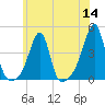 Pawtuxet Cove tide chart for Thursday, July 14, 2022