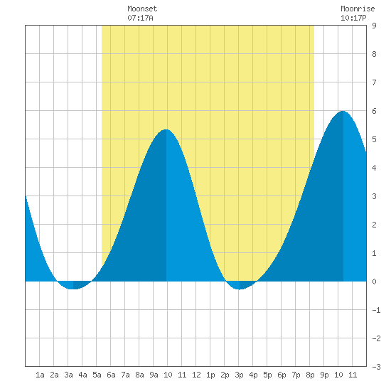 Pawtuxet Cove tide chart for Friday, July 15, 2022