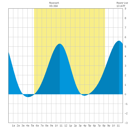 Pawtuxet Cove tide chart for Saturday, July 16, 2022