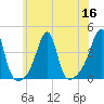 Pawtuxet Cove tide chart for Saturday, July 16, 2022