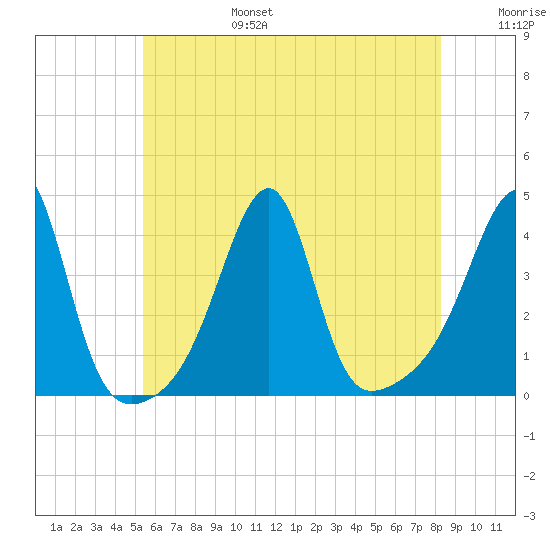 Pawtuxet Cove tide chart for Sunday, July 17, 2022