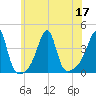 Pawtuxet Cove tide chart for Sunday, July 17, 2022