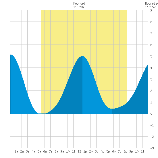 Pawtuxet Cove tide chart for Monday, July 18, 2022