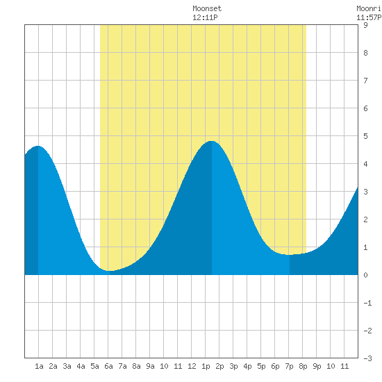 Pawtuxet Cove tide chart for Tuesday, July 19, 2022