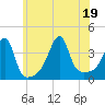 Pawtuxet Cove tide chart for Tuesday, July 19, 2022