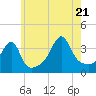 Pawtuxet Cove tide chart for Thursday, July 21, 2022
