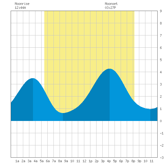 Pawtuxet Cove tide chart for Friday, July 22, 2022