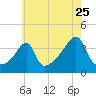 Pawtuxet Cove tide chart for Monday, July 25, 2022