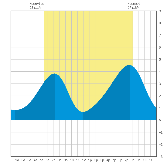 Pawtuxet Cove tide chart for Tuesday, July 26, 2022