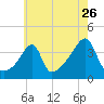 Pawtuxet Cove tide chart for Tuesday, July 26, 2022