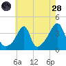 Pawtuxet Cove tide chart for Thursday, July 28, 2022