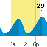 Pawtuxet Cove tide chart for Friday, July 29, 2022