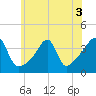 Pawtuxet Cove tide chart for Sunday, July 3, 2022